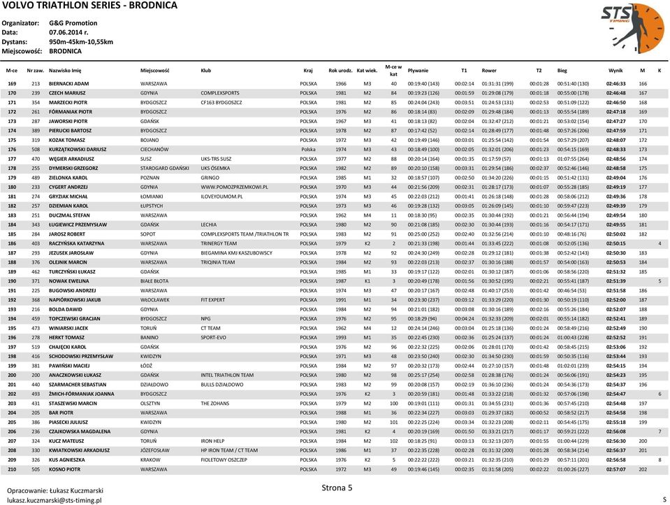 168 172 261 FÓRMANIAK PIOTR BYDGOZCZ POLKA 1976 M2 86 00:18:14 (83) 00:02:09 01:29:48 (184) 00:01:13 00:55:54 (189) 02:47:18 169 173 287 JAWORKI PIOTR GDAOK POLKA 1967 M3 41 00:18:13 (82) 00:02:04
