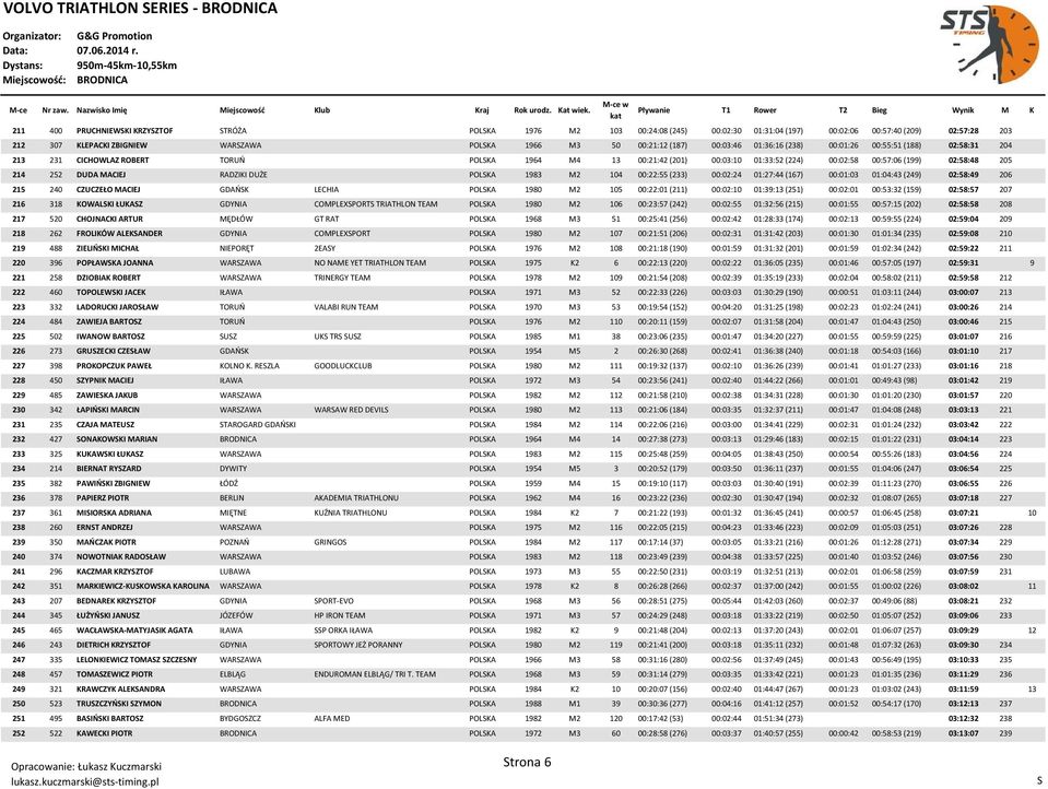 MACIEJ RADZIKI DUŻE POLKA 1983 M2 104 00:22:55 (233) 00:02:24 01:27:44 (167) 00:01:03 01:04:43 (249) 02:58:49 206 215 240 CZUCZEŁO MACIEJ GDAOK LECHIA POLKA 1980 M2 105 00:22:01 (211) 00:02:10