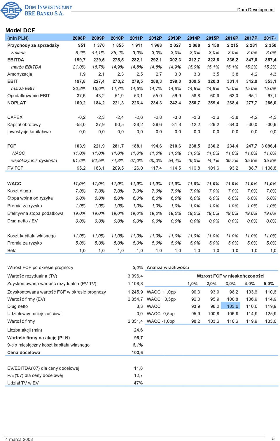 Amortyzacja 1,9 2,1 2,3 2,5 2,7 3,0 3,3 3,5 3,8 4,2 4,3 EBIT 197,8 227,4 273,2 279,5 289,3 299,3 309,5 320,3 331,4 342,9 353,1 marża EBIT 20,8% 16,6% 14,7% 14,6% 14,7% 14,8% 14,8% 14,9% 15,0% 15,0%