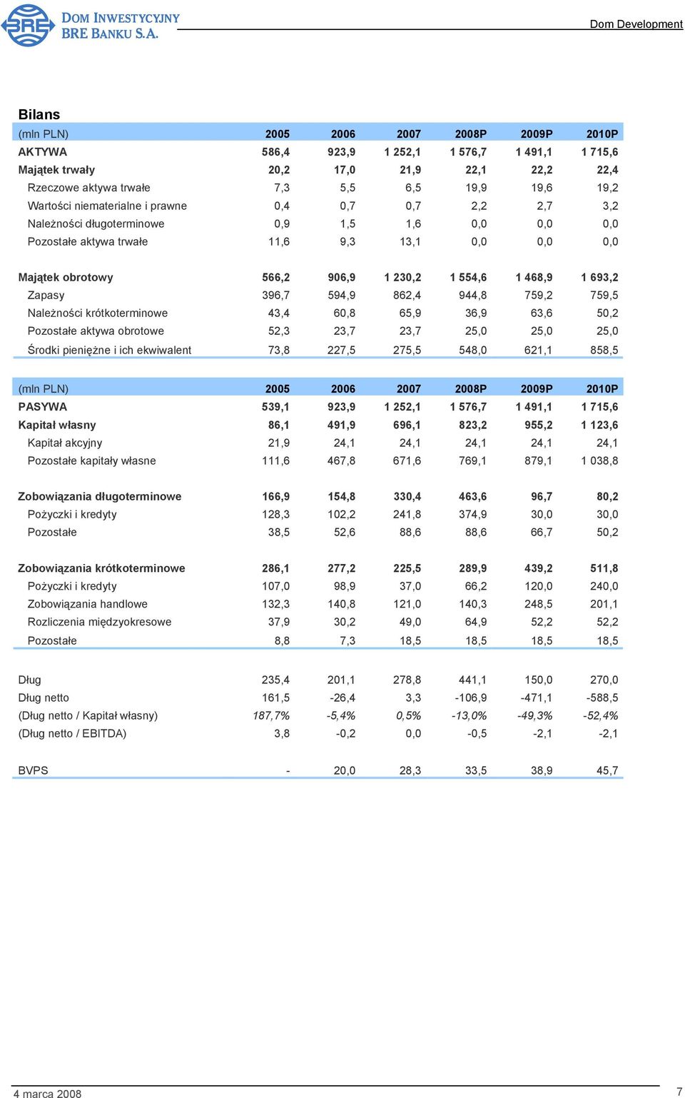 554,6 1 468,9 1 693,2 Zapasy 396,7 594,9 862,4 944,8 759,2 759,5 Należności krótkoterminowe 43,4 60,8 65,9 36,9 63,6 50,2 Pozostałe aktywa obrotowe 52,3 23,7 23,7 25,0 25,0 25,0 Środki pieniężne i