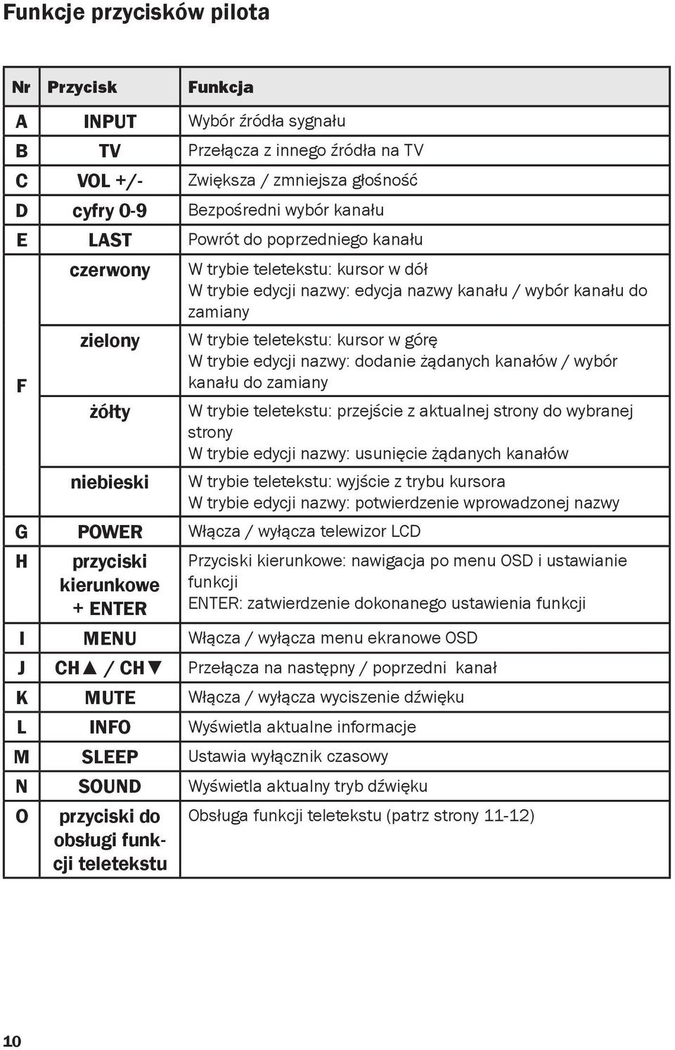 górę W trybie edycji nazwy: dodanie żądanych kanałów / wybór kanału do zamiany W trybie teletekstu: przejście z aktualnej strony do wybranej strony W trybie edycji nazwy: usunięcie żądanych kanałów W