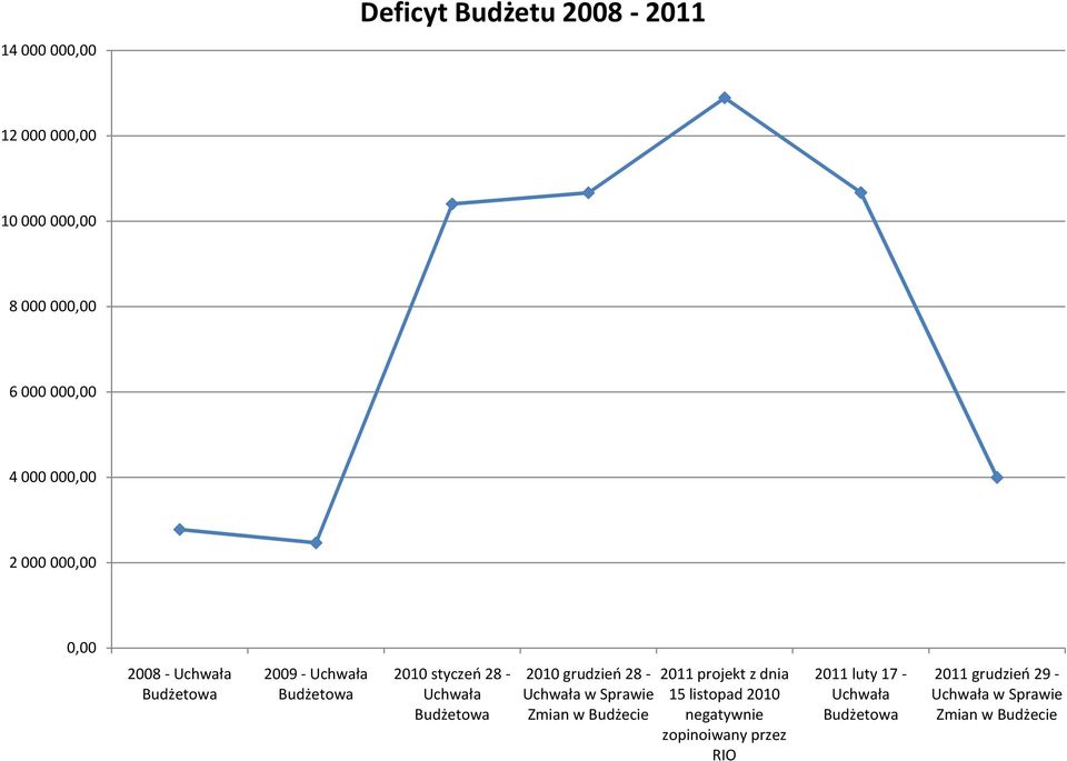 Budżetowa 2010 grudzień 28 - Uchwała w Sprawie Zmian w Budżecie 2011 projekt z dnia 15 listopad 2010