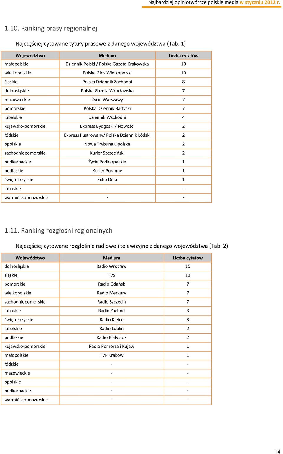 Wrocławska 7 mazowieckie Życie Warszawy 7 pomorskie Polska Dziennik Bałtycki 7 lubelskie Dziennik Wschodni 4 kujawsko-pomorskie Express Bydgoski / Nowości 2 łódzkie Express Ilustrowany/ Polska