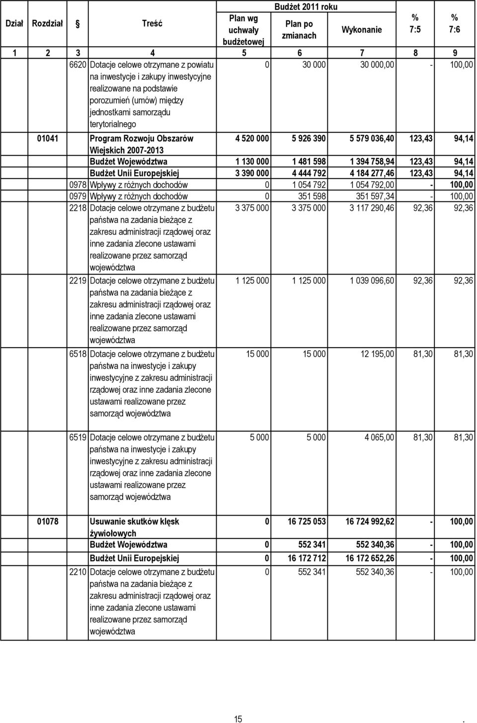 Budżet Województwa 1 130 000 1 481 598 1 394 758,94 123,43 94,14 Budżet Unii Europejskiej 3 390 000 4 444 792 4 184 277,46 123,43 94,14 0978 Wpływy z różnych dochodów 0 1 054 792 1 054 792,00-100,00