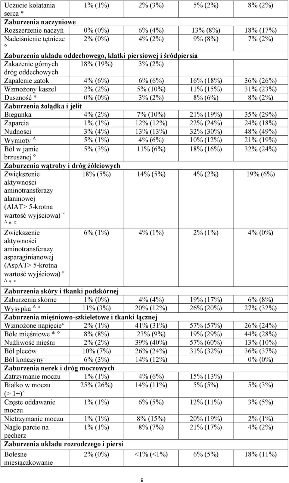 31% (23%) Duszność * 0% (0%) 3% (2%) 8% (6%) 8% (2%) Zaburzenia żołądka i jelit Biegunka 4% (2%) 7% (10%) 21% (19%) 35% (29%) Zaparcia 1% (1%) 12% (12%) 22% (24%) 24% (18%) Nudności 3% (4%) 13% (13%)