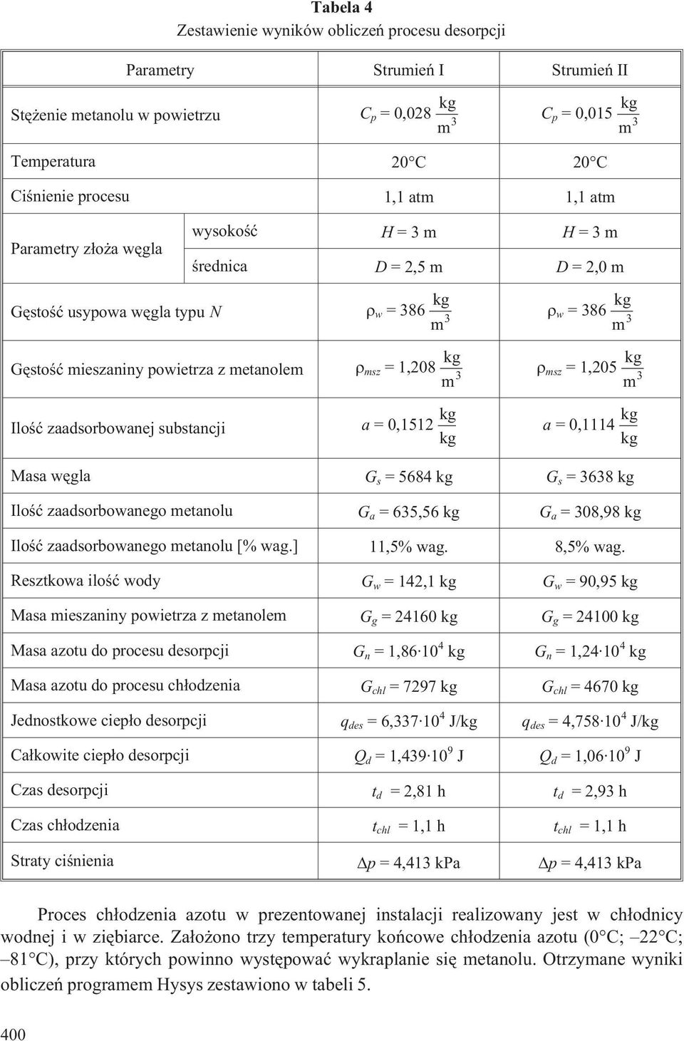 kg m 3 msz = 1,208 kg m 3 a = 0,1512 kg kg w = 386 kg m 3 msz = 1,205 kg m 3 a = 0,1114 kg kg Masa wêgla G s = 5684 kg G s = 3638 kg Iloœæ zaadsorbowanego metanolu G a = 635,56 kg G a = 308,98 kg