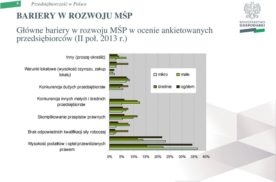 przedsiębiorstw średnie ogółem Konkurencja innych małych i średnich przedsiębiorstw Skomplikowanie przepisów