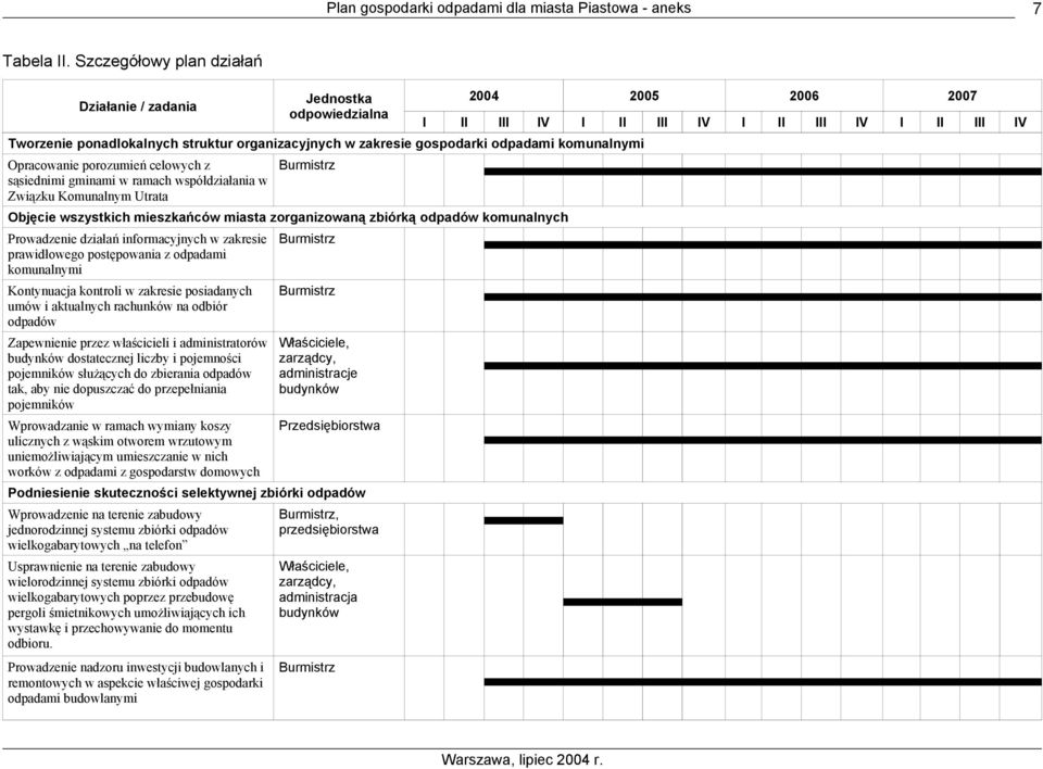 sąsiednimi gminami w ramach współdziałania w Związku Komunalnym Utrata Objęcie wszystkich mieszkańców miasta zorganizowaną zbiórką odpadów komunalnych Prowadzenie działań informacyjnych w zakresie