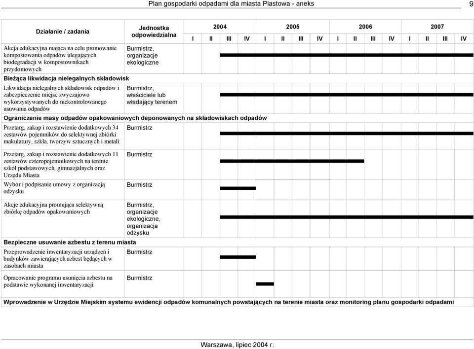 terenem Ograniczenie masy odpadów opakowaniowych deponowanych na składowiskach odpadów Przetarg, zakup i rozstawienie dodatkowych 34 zestawów pojemników do selektywnej zbiórki makulatury, szkła,