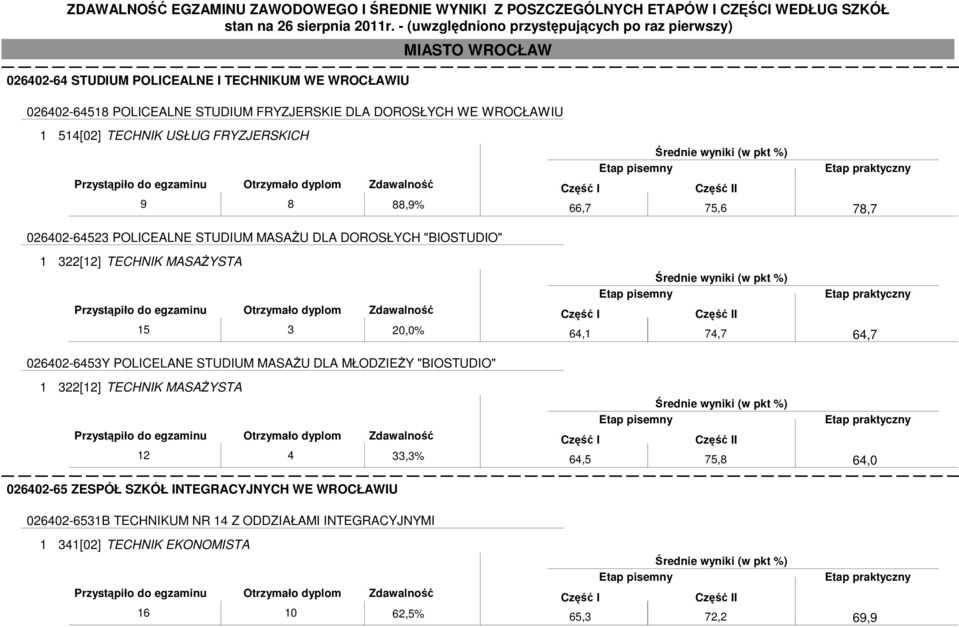 POLICELANE STUDIUM MASAśU DLA MŁODZIEśY "BIOSTUDIO" 1 322[12] TECHNIK MASAśYSTA 12 4 33,3% 026402-65 ZESPÓŁ SZKÓŁ INTEGRACYJNYCH WE WROCŁAWIU 66,7