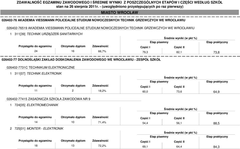 DOSKONALENIA ZAWODOWEGO WE WROCŁAWIU - ZESPÓŁ SZKÓŁ 026402-7731C TECHNIKUM ELEKTRONICZNE 1 311[07] TECHNIK ELEKTRONIK 11 2 18,2% 026402-77415