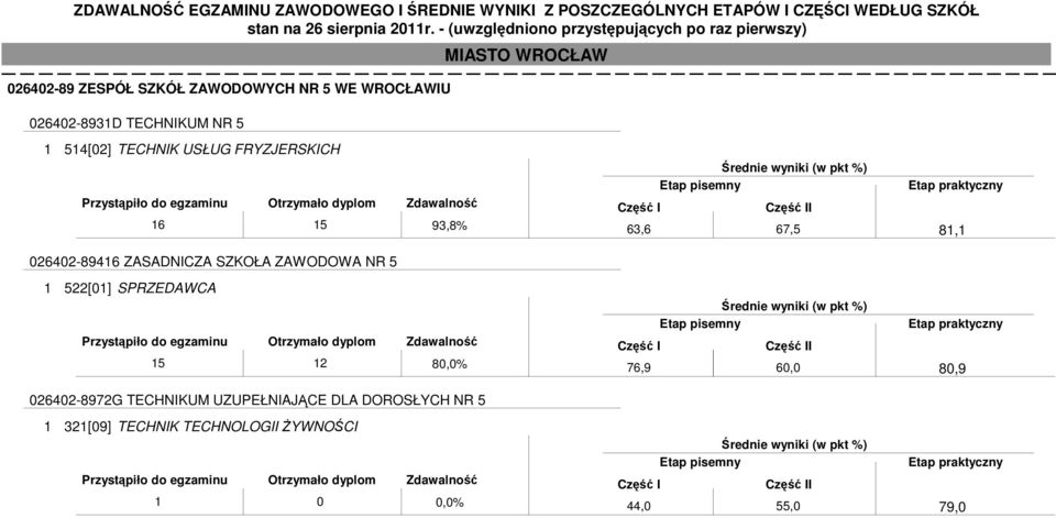 NR 5 1 522[01] SPRZEDAWCA 15 12 80,0% 026402-8972G TECHNIKUM UZUPEŁNIAJĄCE DLA DOROSŁYCH