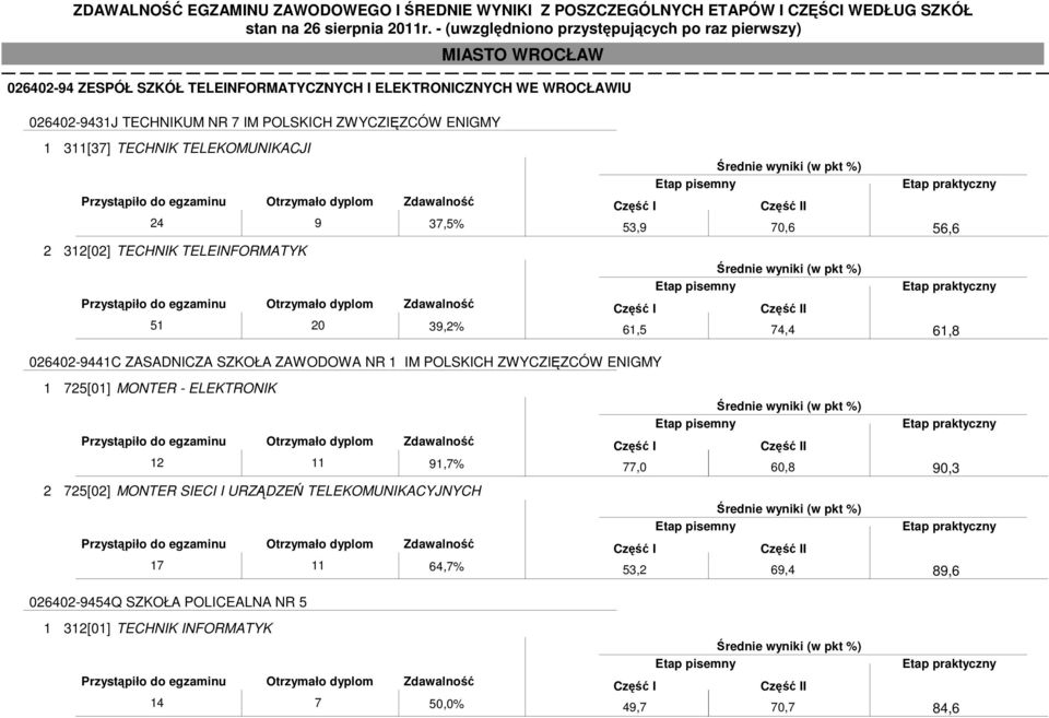 ZASADNICZA SZKOŁA ZAWODOWA NR 1 IM POLSKICH ZWYCZIĘZCÓW ENIGMY 1 725[01] MONTER - ELEKTRONIK 12 11 91,7% 2 725[02] MONTER SIECI I URZĄDZEŃ