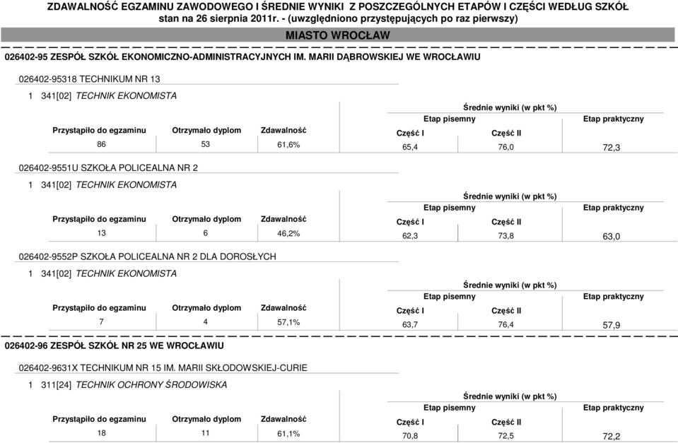 NR 2 1 341[02] TECHNIK EKONOMISTA 13 6 46,2% 026402-9552P SZKOŁA POLICEALNA NR 2 DLA DOROSŁYCH 1 341[02] TECHNIK EKONOMISTA 7 4