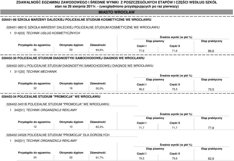 DIAGNOS WE WROCŁAWIU 1 311[20] TECHNIK MECHANIK 32 16 50,0% 026402-34 POLICEALNE STUDIUM "PROMOCJA" WE WROCŁAWIU 56,2 75,5 70,5 026402-3451B POLICEALNE STUDIUM "PROMOCJA" WE