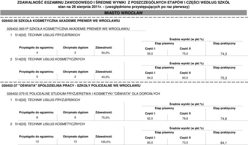 SZKOŁY POLICEALNE WE WROCŁAWIU 55,5 75,0 64,0 60,0 74,3 75,3 026402-3751E POLICEALNE STUDIUM FRYZJERSTWA I KOSMETYKI "OŚWIATA" DLA