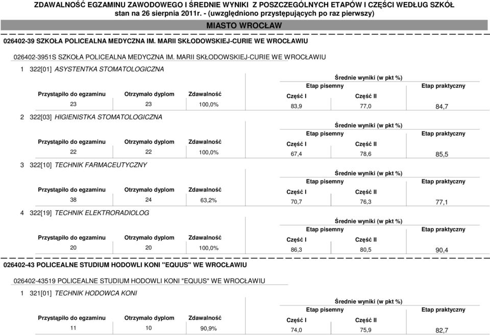 TECHNIK FARMACEUTYCZNY 38 24 63,2% 4 322[19] TECHNIK ELEKTRORADIOLOG 20 20 100,0% 026402-43 POLICEALNE STUDIUM HODOWLI KONI "EQUUS" WE WROCŁAWIU 83,9