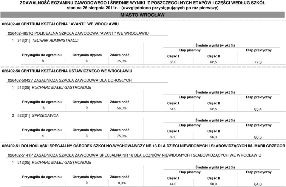 522[01] SPRZEDAWCA 4 3 75,0% 54,9 52,5 82,0 56,3 85,4 80,5 026402-51 DOLNOŚLĄSKI SPECJALNY OŚRODEK SZKOLNO-WYCHOWAWCZY NR 13 DLA DZIECI NIEWIDOMYCH I SŁABOWIDZĄCYCH IM.