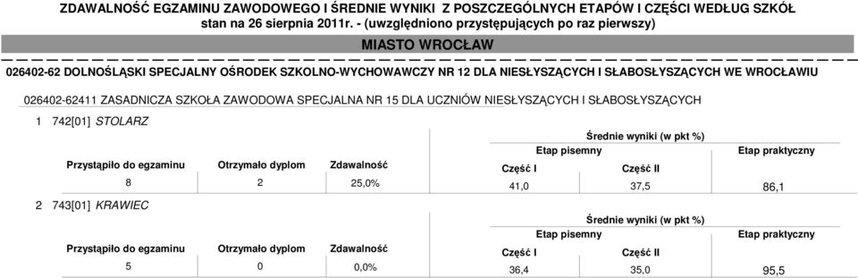 SZKOŁA ZAWODOWA SPECJALNA NR 15 DLA UCZNIÓW NIESŁYSZĄCYCH I