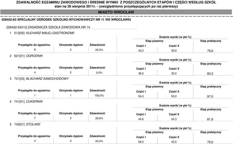 0,0% 3 721[03] BLACHARZ SAMOCHODOWY 1 1 100,0% 4 741[01] CUKIERNIK 7 2 28,6% 5 742[01]