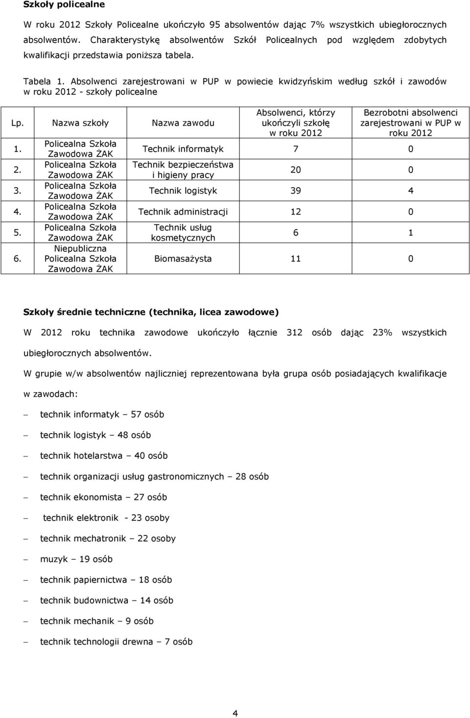 Absolwenci zarejestrowani w PUP w powiecie kwidzyńskim według szkół i zawodów w roku 2012 - szkoły policealne Lp. Nazwa szkoły Nazwa zawodu 1. 2. 3. 4. 5. 6.