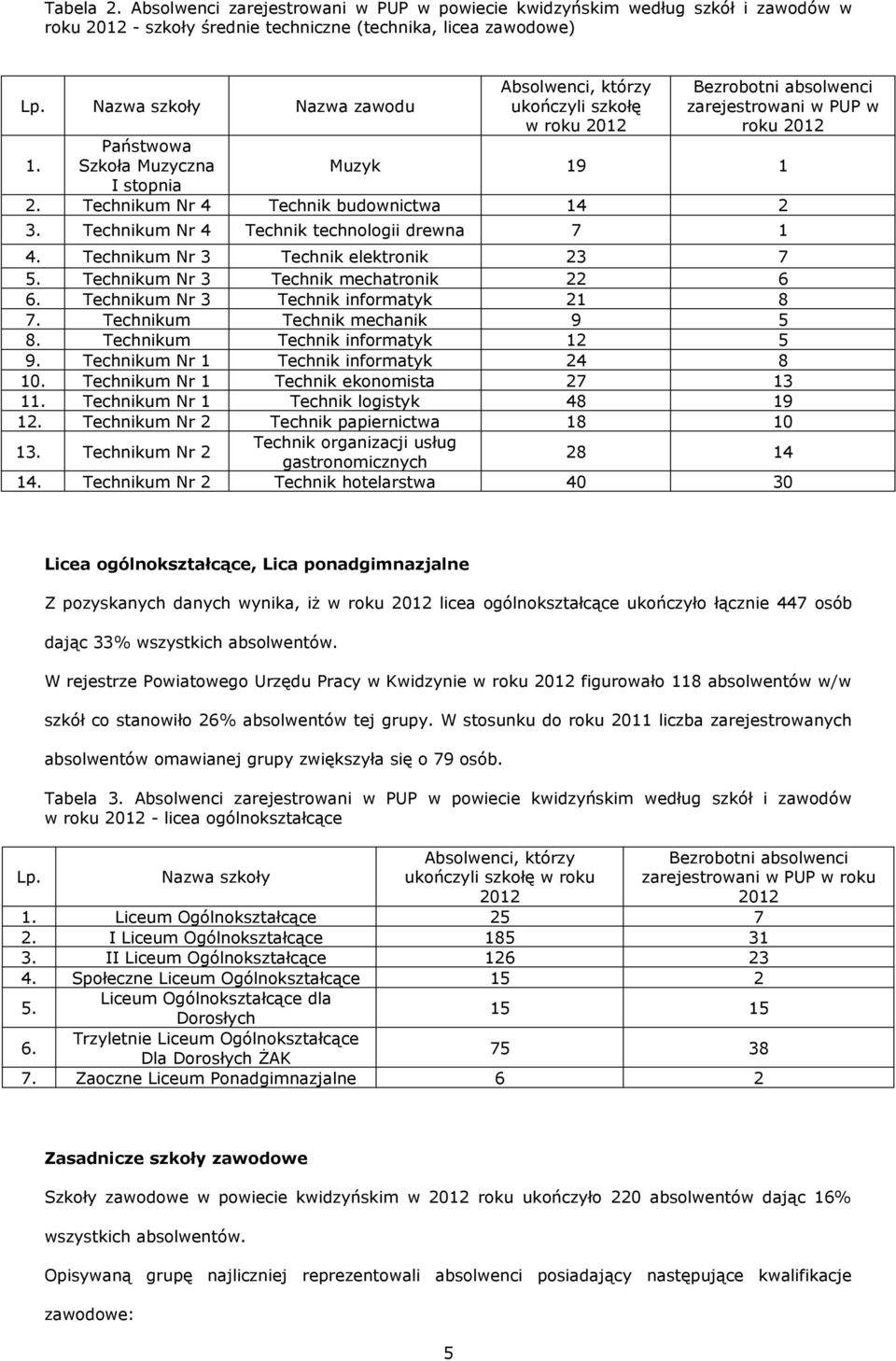 Technikum Nr 4 Technik budownictwa 14 2 3. Technikum Nr 4 Technik technologii drewna 7 1 4. Technikum Nr 3 Technik elektronik 23 7 5. Technikum Nr 3 Technik mechatronik 22 6 6.