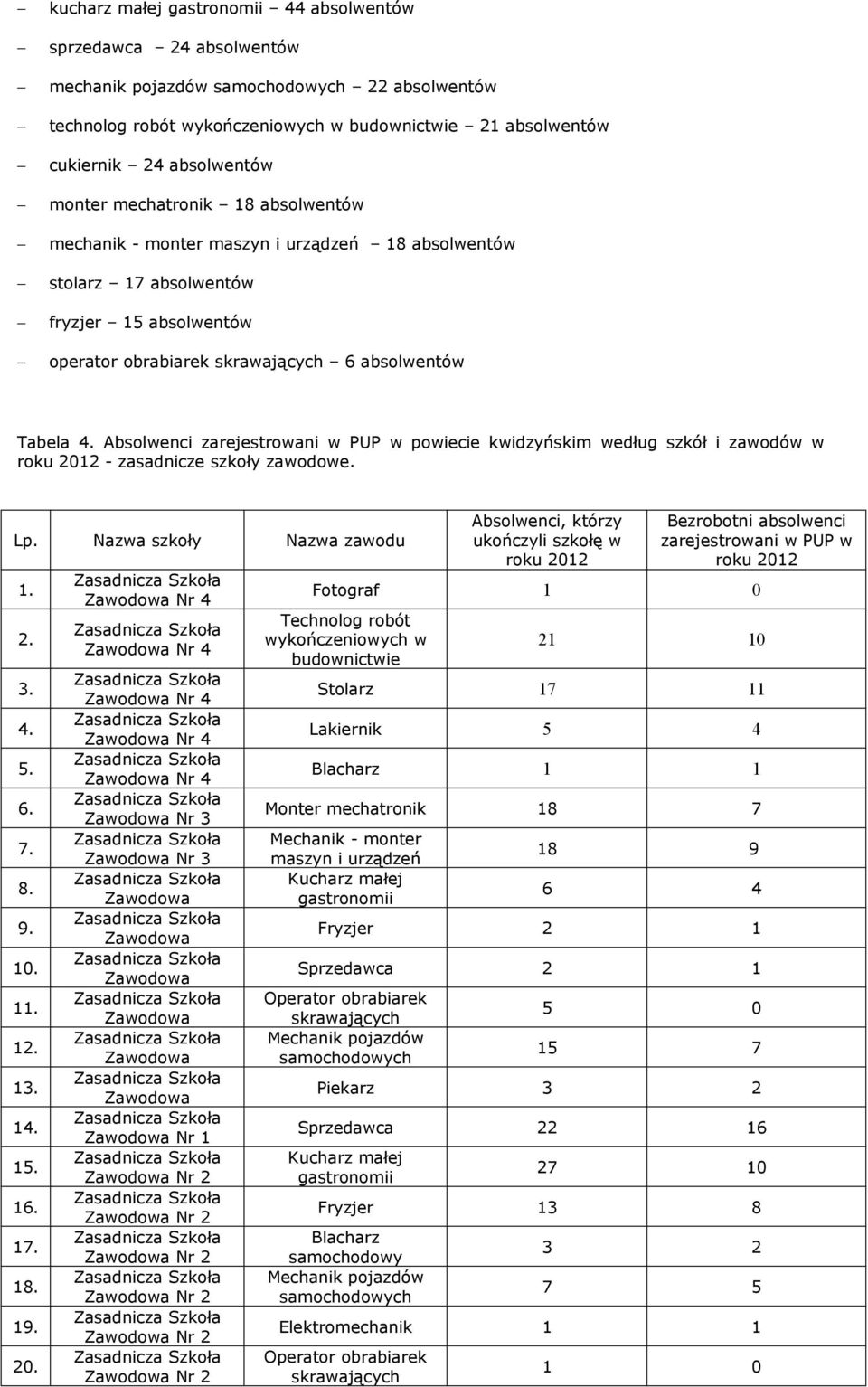 Absolwenci zarejestrowani w PUP w powiecie kwidzyńskim według szkół i zawodów w roku 2012 - zasadnicze szkoły zawodowe. Lp. Nazwa szkoły Nazwa zawodu 1. 2. 3. 4. 5. 6. 7. 8. 9. 10. 11. 12. 13. 14. 15.