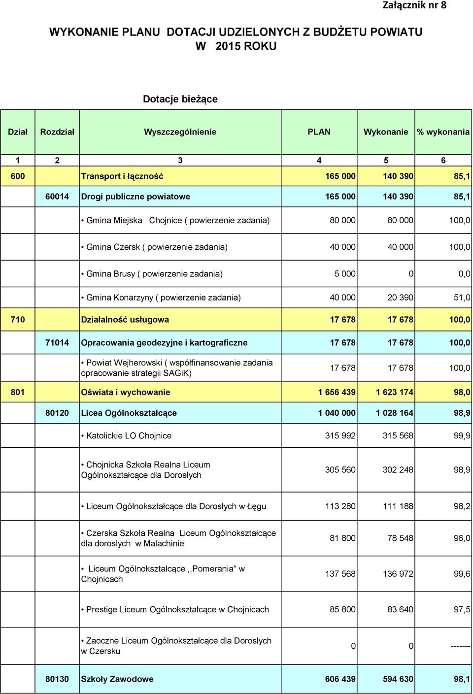 Brusy ( powierzenie zadania) 5 000 0 0,0 Gmina Konarzyny ( powierzenie zadania) 40 000 20 390 51,0 710 Działalność usługowa 17 678 17 678 100,0 71014 Opracowania geodezyjne i kartograficzne 17 678 17