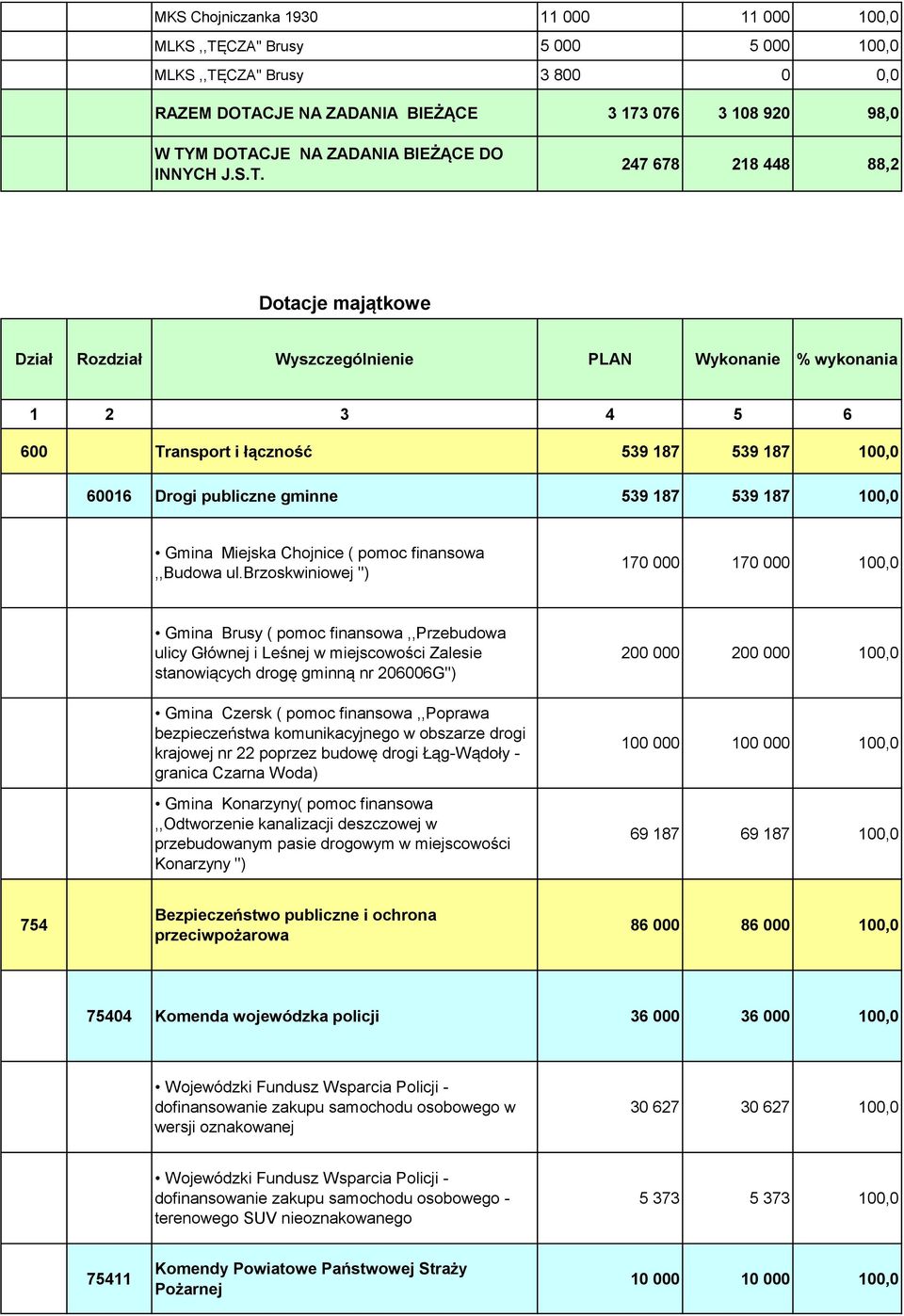 247 678 218 448 88,2 Dotacje majątkowe Dział Rozdział Wyszczególnienie PLAN Wykonanie % wykonania 1 2 3 4 5 6 600 Transport i łączność 539 187 539 187 100,0 60016 Drogi publiczne gminne 539 187 539