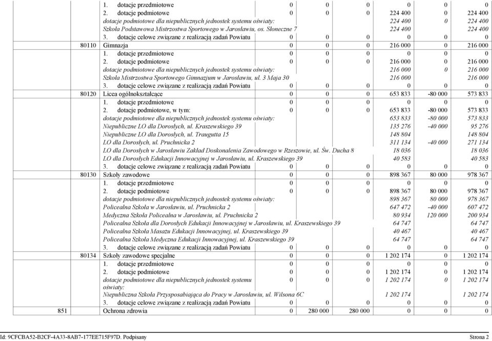 dotacje podmiotowe 0 0 0 216 000 0 216 000 dotacje podmiotowe dla niepublicznych jednostek systemu oświaty: 216 000 0 216 000 Szkoła Mistrzostwa Sportowego Gimnazjum w Jarosławiu, ul.