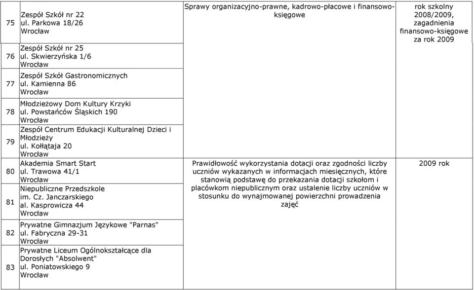 Kamienna 86 78 79 80 81 MłodzieŜowy Dom Kultury Krzyki ul. Powstańców Śląskich 190 Zespół Centrum Edukacji Kulturalnej Dzieci i MłodzieŜy ul. Kołłątaja 20 Akademia Smart Start ul.