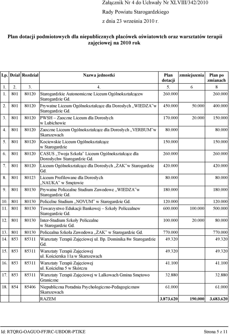 3. 801 80120 PWSH Zaoczne Liceum dla Dorosłych w Lubichowie 4. 801 80120 Zaoczne Liceum Ogólnokształcące dla Dorosłych VERBUM w Skarszewach 5.