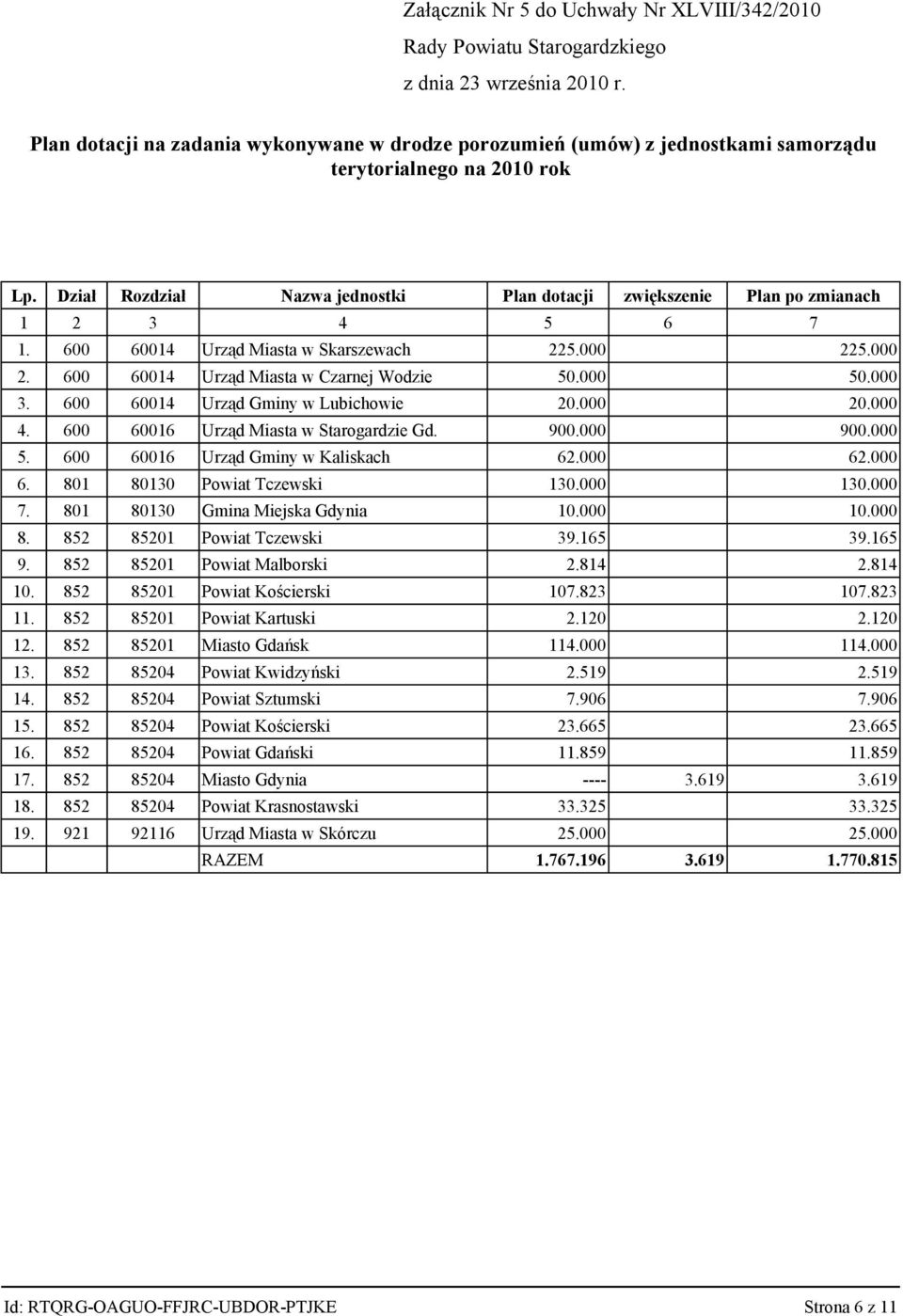 000 3. 600 60014 Urząd Gminy w Lubichowie 20.000 20.000 4. 600 60016 Urząd Miasta w Starogardzie Gd. 900.000 900.000 5. 600 60016 Urząd Gminy w Kaliskach 62.000 62.000 6. 801 80130 Powiat Tczewski 130.