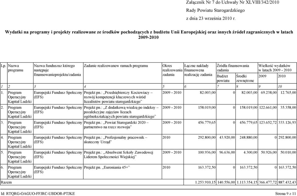 finansowania zadania Budżet powiatu Środki zewnętrzne Wielkość wydatków w latach 2009-2010 2009 2010 1 2 3 4 5 6 7 8 9 10 1. Program 2. Program 3. Program 4. Program 5. Program 6. Program Projekt pn.