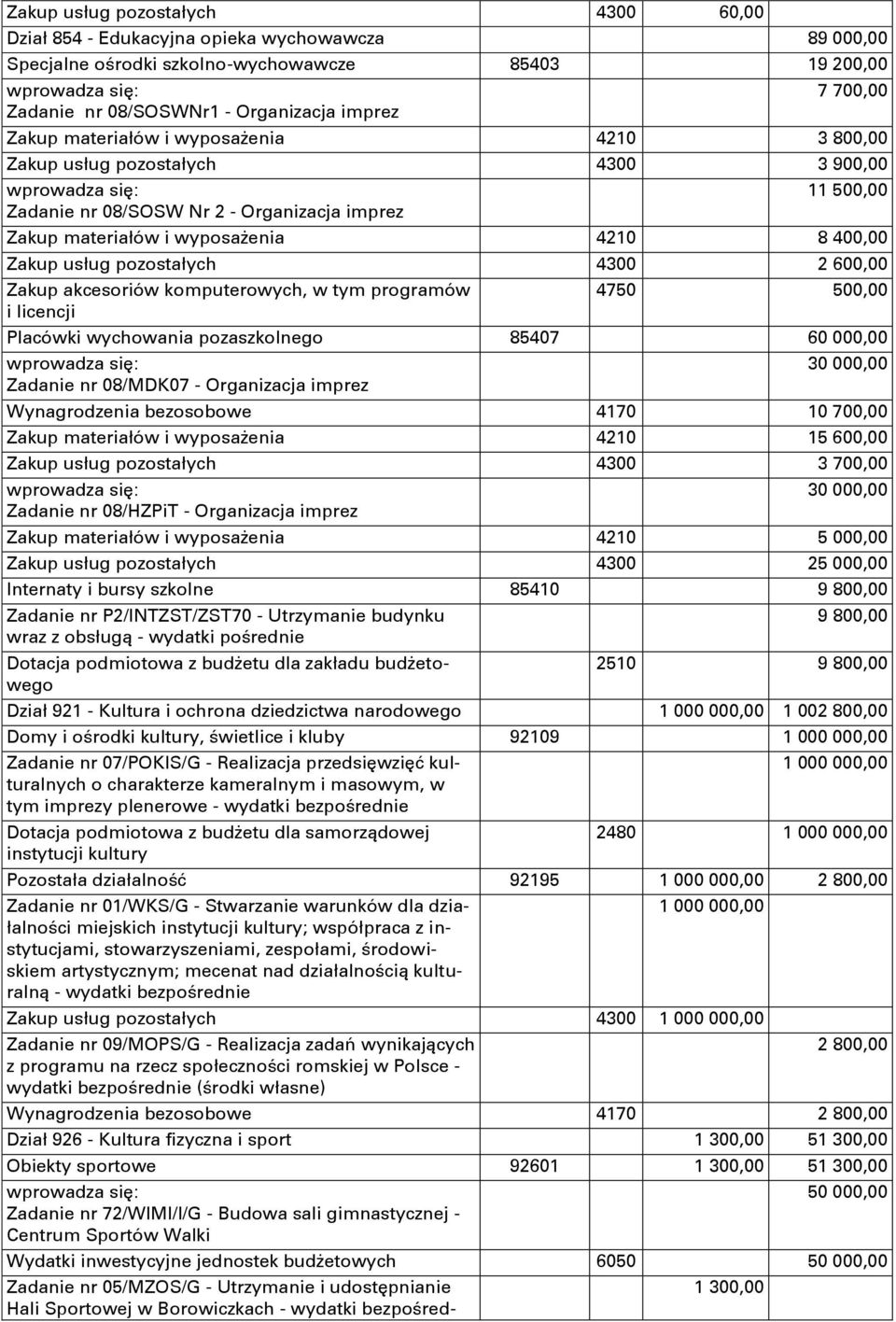 pozostałych 4300 2 600,00 Zakup akcesoriów komputerowych, w tym programów i licencji 4750 500,00 Placówki wychowania pozaszkolnego 85407 60 000,00 30 000,00 Zadanie nr 08/MDK07 - Organizacja imprez