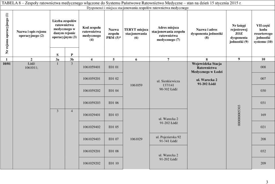 (3) Kod zespołu ratownictwa medycznego (4) Nazwa zespołu PRM (5)* TERYT miejsca stacjonowania (6) Adres miejsca stacjonowania zespołu ratownictwa medycznego (7) Nazwa i adres dysponenta jednostki (8)