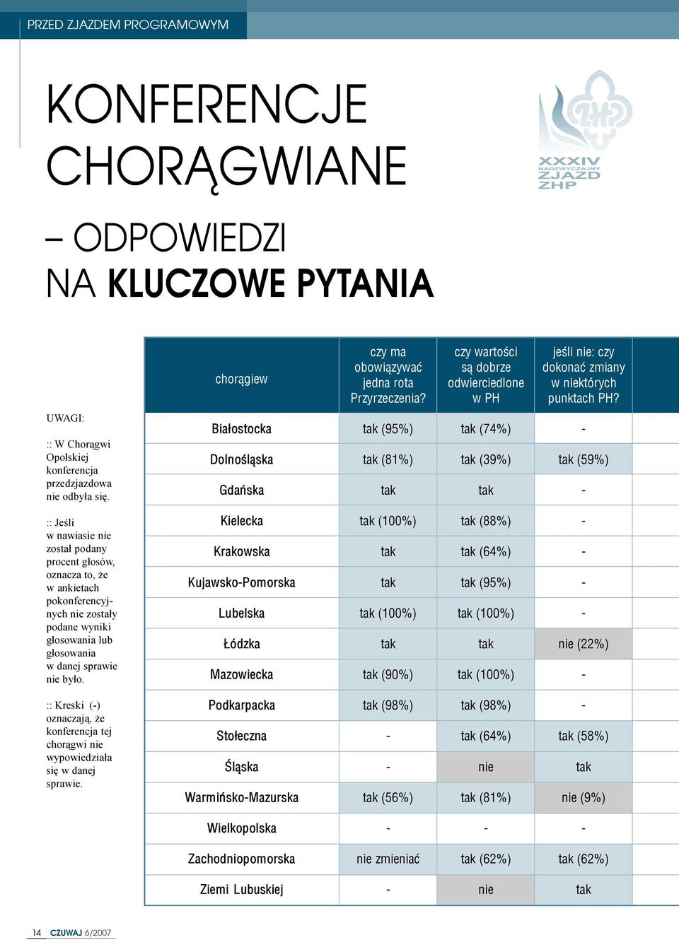 Bia³ostocka Dolnoœl¹ska Gdañska (5%) (81%) (74%) (3%) (5%) :: Jeœli w nawiasie nie zosta³ podany procent g³osów, oznacza to, e w ankietach pokonferencyjnych nie zosta³y podane wyniki g³osowania lub