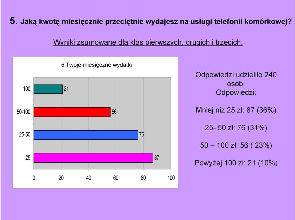 Twoje miesięczne wydatki. 5 21 56 Odpowiedzi udzieliło 240 osób.