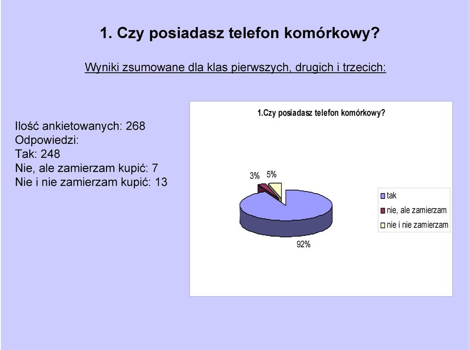 ankietowanych: 268 Odpowiedzi: Tak: 248 Nie, ale zamierzam kupić: 7 Nie