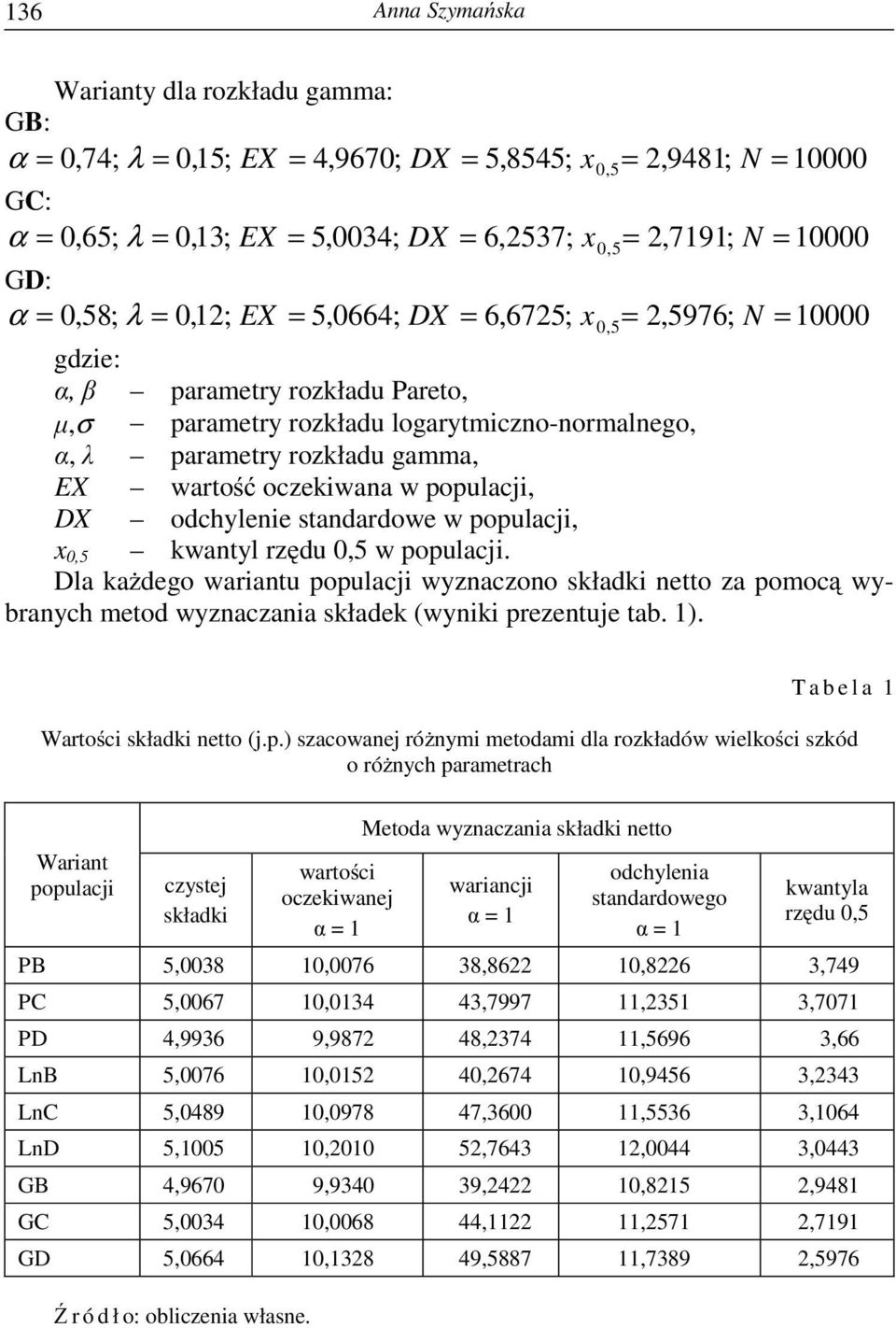 populacji. Dla kaŝdego wariantu populacji wyznaczono składki netto za pomocą wybranych metod wyznaczania składek (wyniki prezentuje tab. ). T a b e l a Wartości składki netto (j.p.) szacowanej