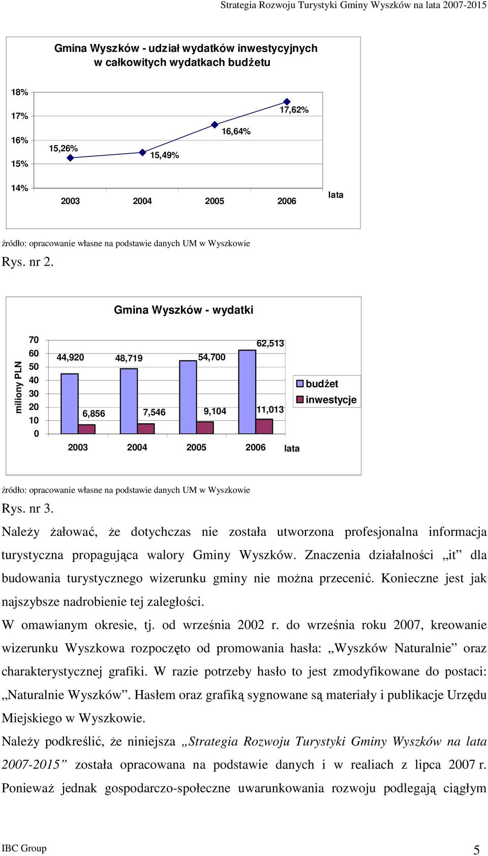 Gmina Wyszków - wydatki miliny PLN 70 60 50 40 30 20 10 44,920 6,856 48,719 54,700 62,513 7,546 9,104 11,013 budŝet inwestycje 0 2003 2004 2005 2006 lata źródł: pracwanie własne na pdstawie danych UM