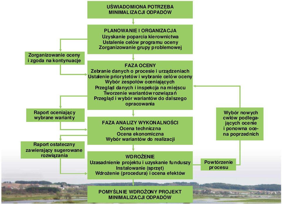w oceny Wybór zespołów oceniających Przegląd danych i inspekcja na miejscu Tworzenie wariantów rozwiązań Przegląd i wybór wariantów do dalszego opracowania FAZA ANALIZY WYKONALNOŚCI Ocena techniczna
