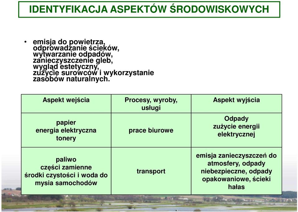 Aspekt wejścia Procesy, wyroby, Aspekt wyjścia usługi papier energia elektryczna tonery prace biurowe Odpady zuŝycie energii