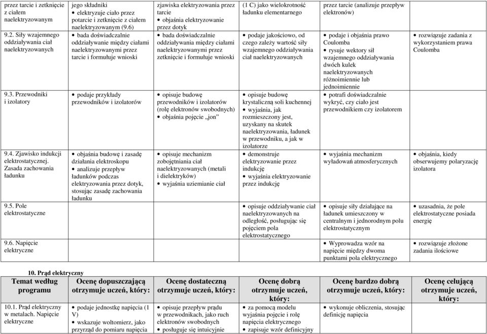 6) bada doświadczalnie oddziaływanie między ciałami naelektryzowanymi przez tarcie i formułuje wnioski podaje przykłady przewodników i izolatorów objaśnia budowę i zasadę działania elektroskopu