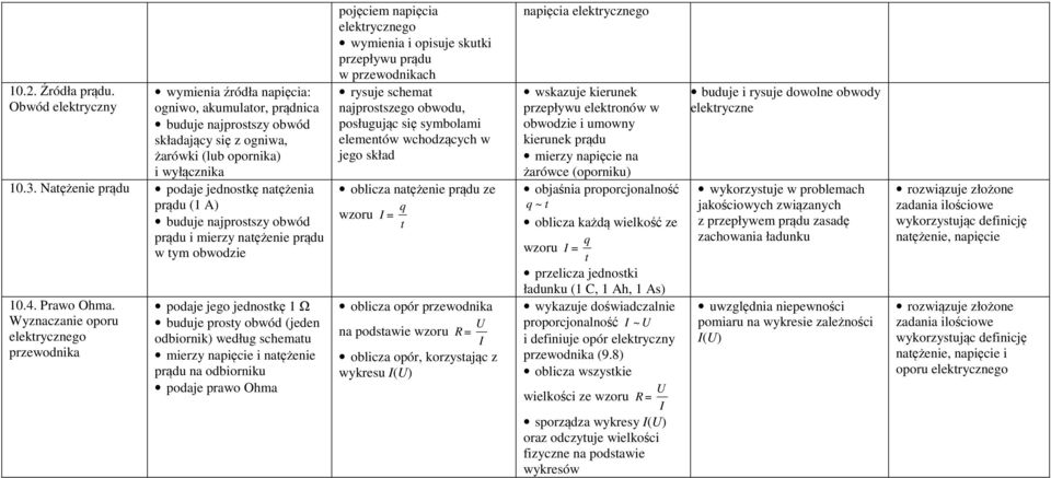 Wyznaczanie oporu przewodnika podaje jego jednostkę 1 Ω buduje prosty obwód (jeden odbiornik) według schematu mierzy napięcie i natężenie prądu na odbiorniku podaje prawo Ohma pojęciem napięcia