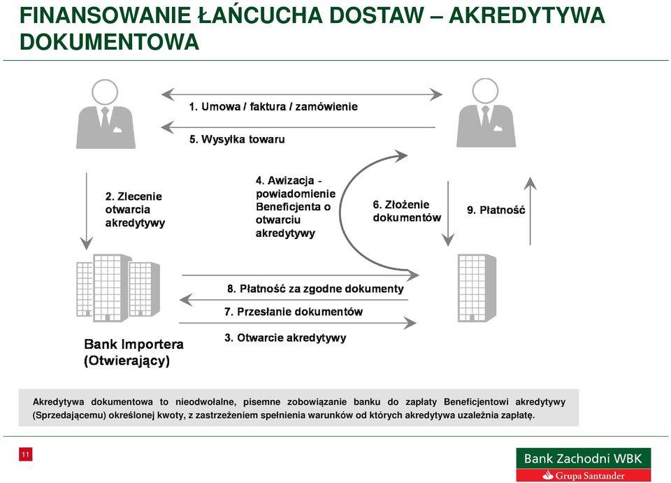 Beneficjentowi akredytywy (Sprzedającemu) określonej kwoty, z