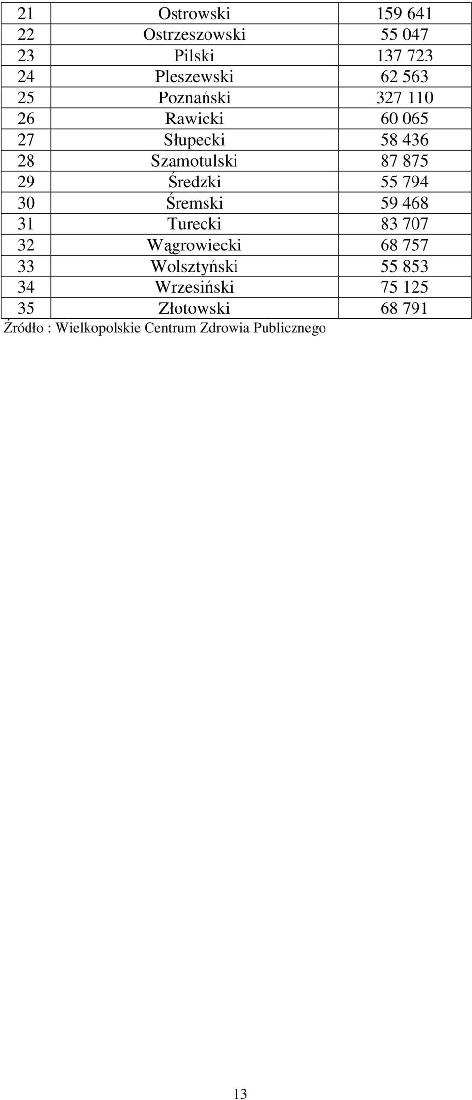 55 794 30 Śremski 59 468 31 Turecki 83 707 32 Wągrowiecki 68 757 33 Wolsztyński 55 853