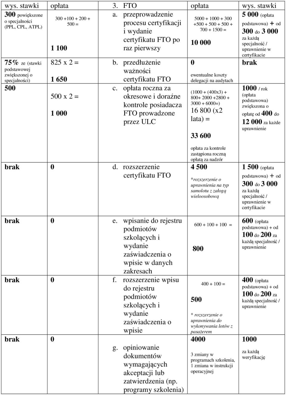 za każdą 10 000 specjalność / 1 100 raz pierwszy w certyfikacie 75% ze (stawki podstawowej zwiększonej o specjalności) 500 825 x 2 = 1 650 500 x 2 = 1 000 b. przedłużenie certyfikatu FTO c.