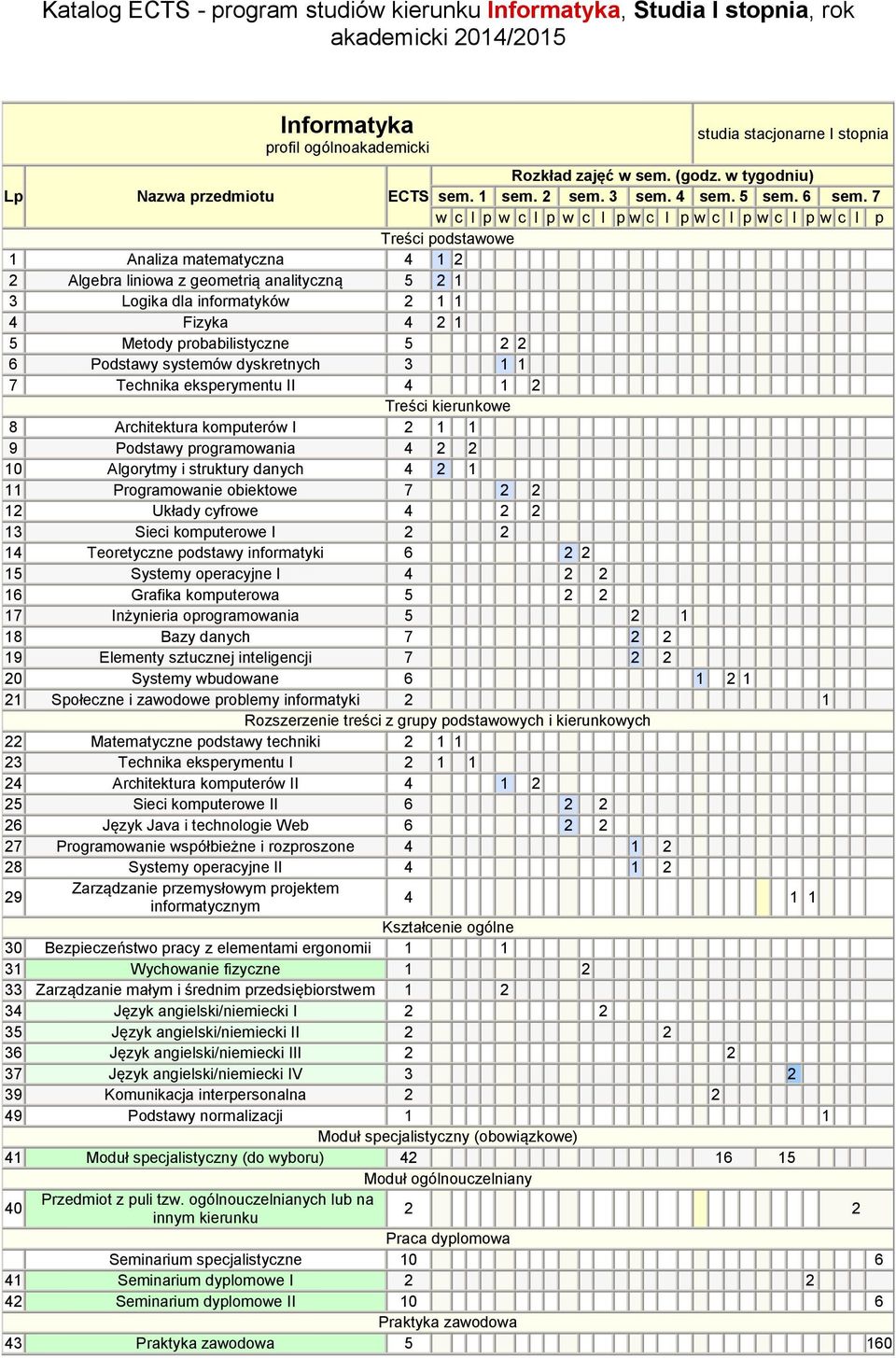 7 w c l p w c l p w c l p w c l p w c l p w c l p w c l p Treści podstawowe 1 Analiza matematyczna 4 1 2 2 Algebra liniowa z geometrią analityczną 5 2 1 3 Logika dla informatyków 2 1 1 4 Fizyka 4 2 1