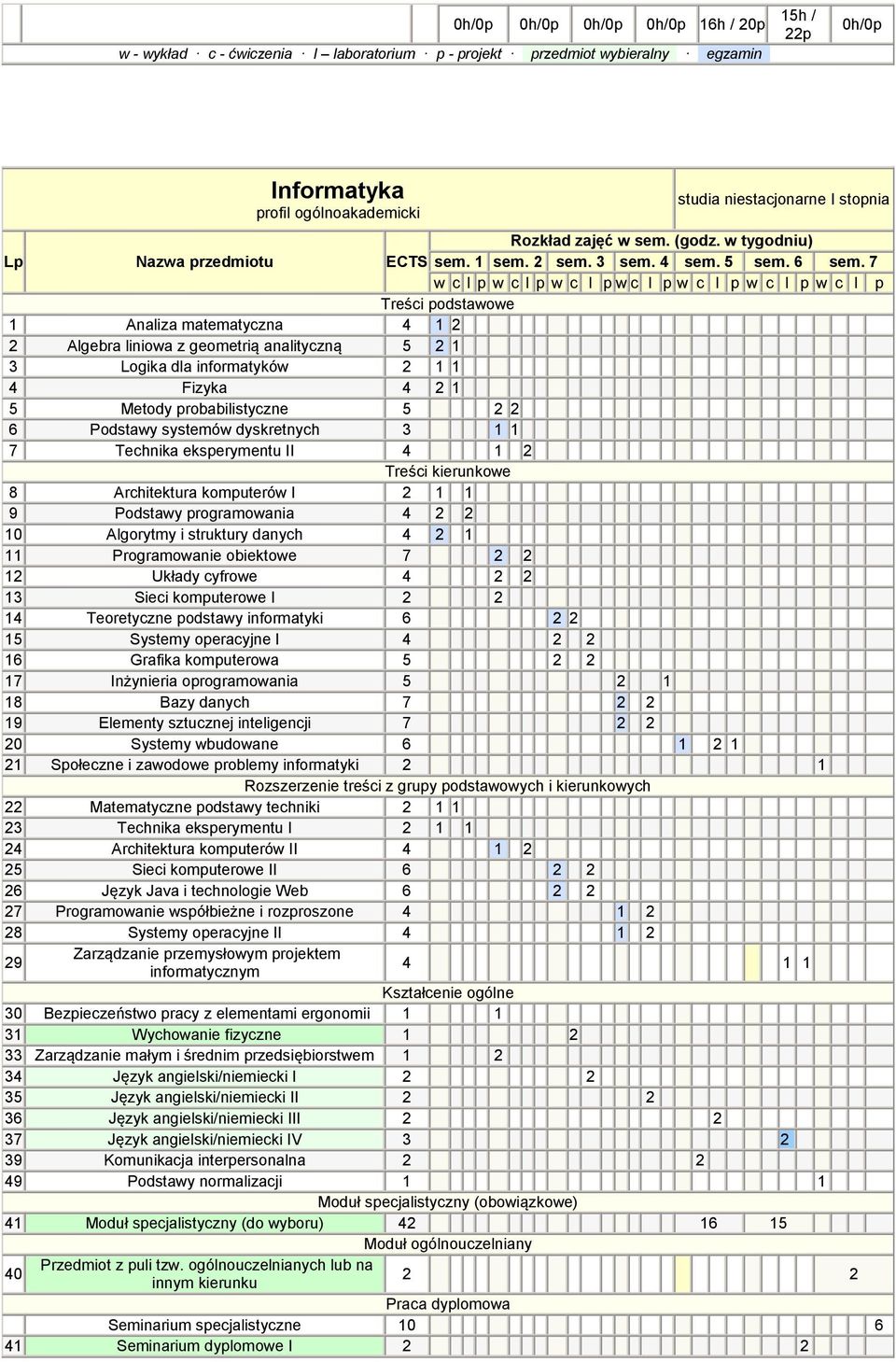 7 w c l p w c l p w c l p w c l p w c l p w c l p w c l p Treści podstawowe 1 Analiza matematyczna 4 1 2 2 Algebra liniowa z geometrią analityczną 5 2 1 3 Logika dla informatyków 2 1 1 4 Fizyka 4 2 1